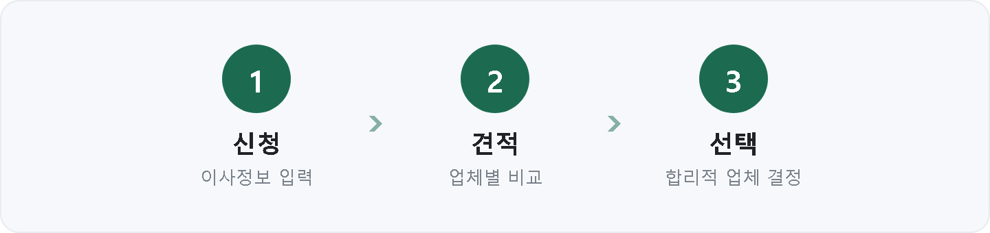 포장이사 신청 절차